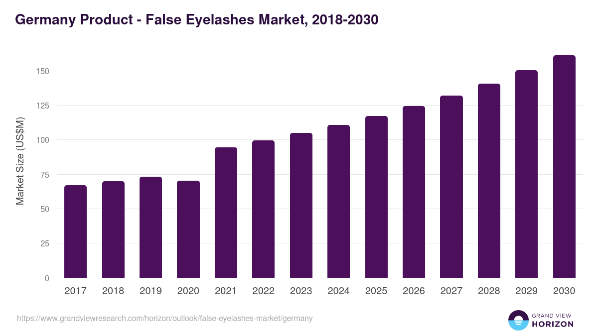 Germany false eyelashes market, 2018-2030 (US$M)