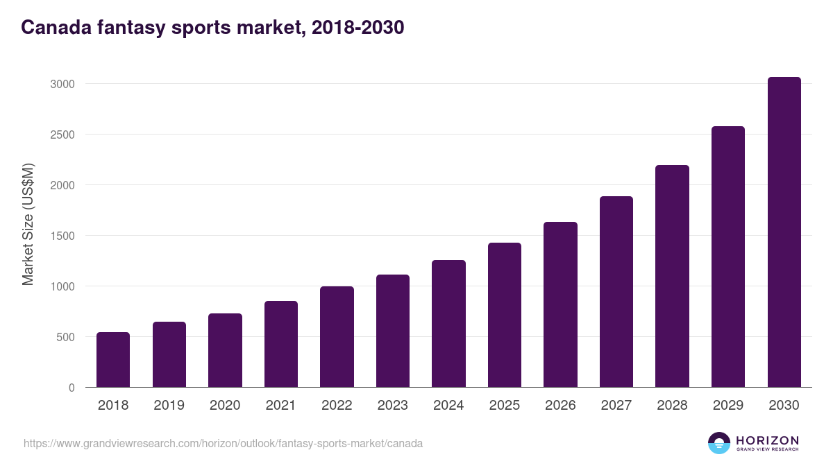 Canada fantasy sports market, 2018-2030 (US$M)