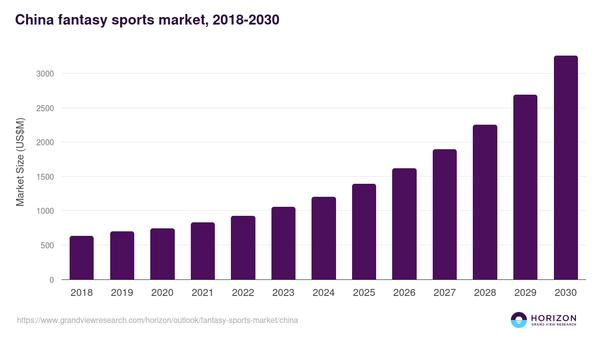 China fantasy sports market, 2018-2030 (US$M)