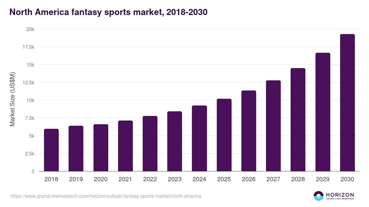 North America fantasy sports market, 2018-2030 (US$M)