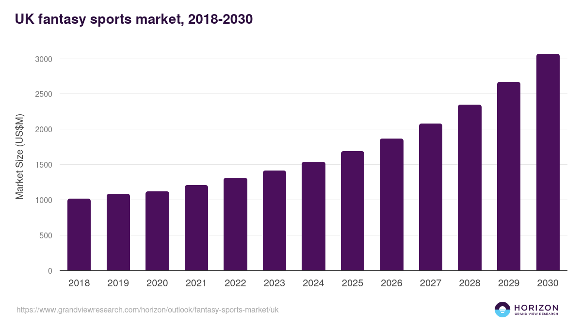 UK fantasy sports market, 2018-2030 (US$M)