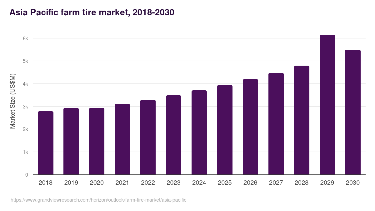 Asia Pacific farm tire market, 2018-2030 (US$M)