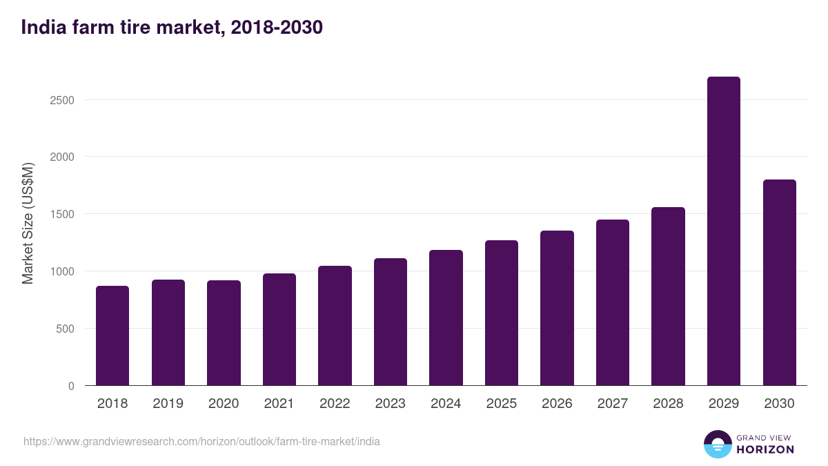 India farm tire market, 2018-2030 (US$M)