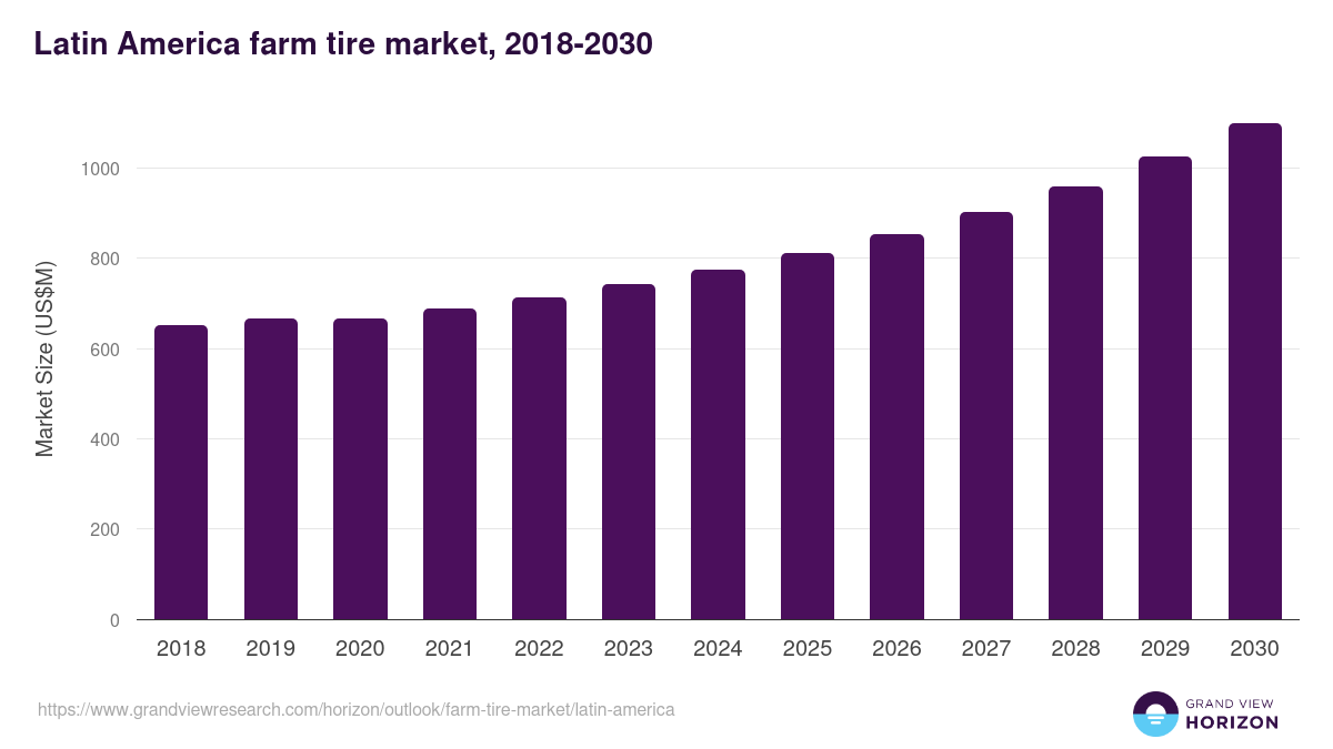 Latin America farm tire market, 2018-2030 (US$M)