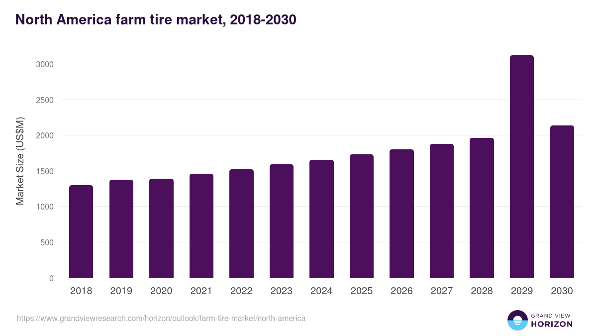 North America farm tire market, 2018-2030 (US$M)