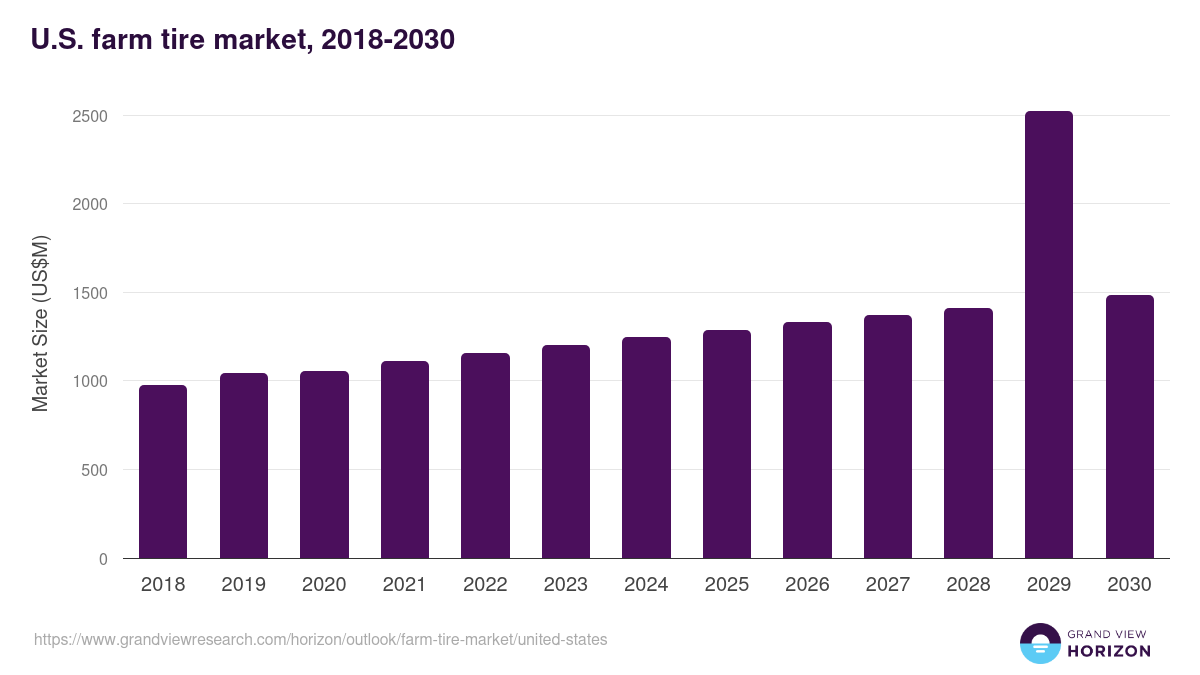U.S. farm tire market, 2018-2030 (US$M)