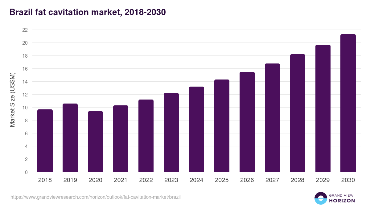 Brazil fat cavitation market, 2018-2030 (US$M)