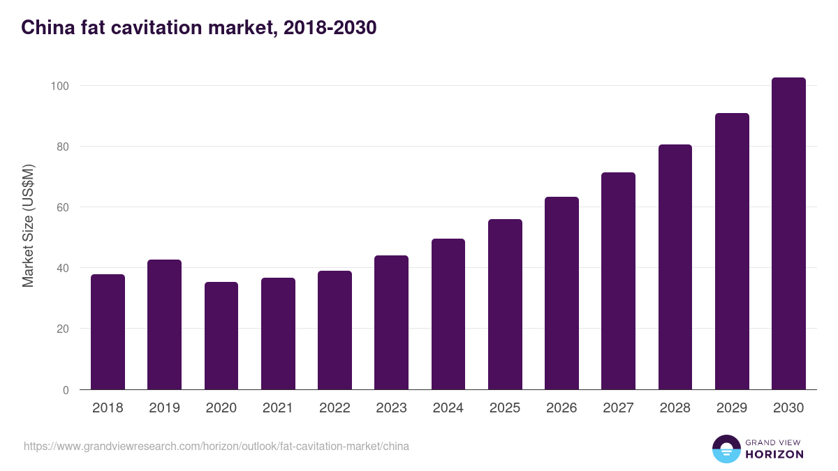China fat cavitation market, 2018-2030 (US$M)