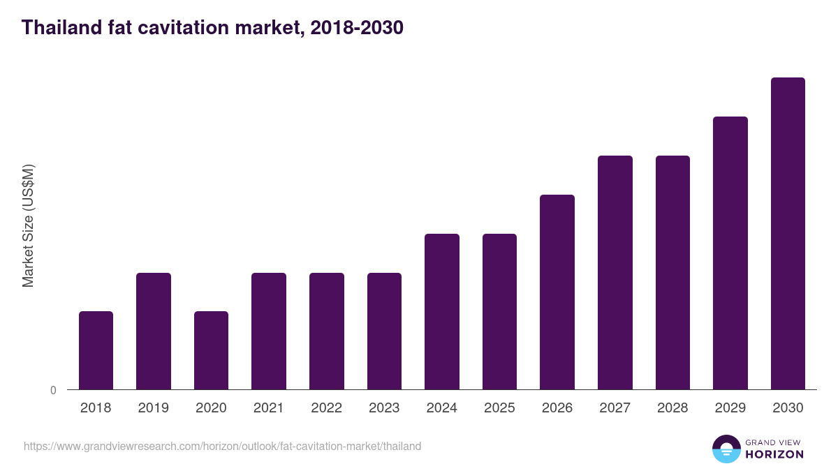 Thailand fat cavitation market, 2018-2030 (US$M)
