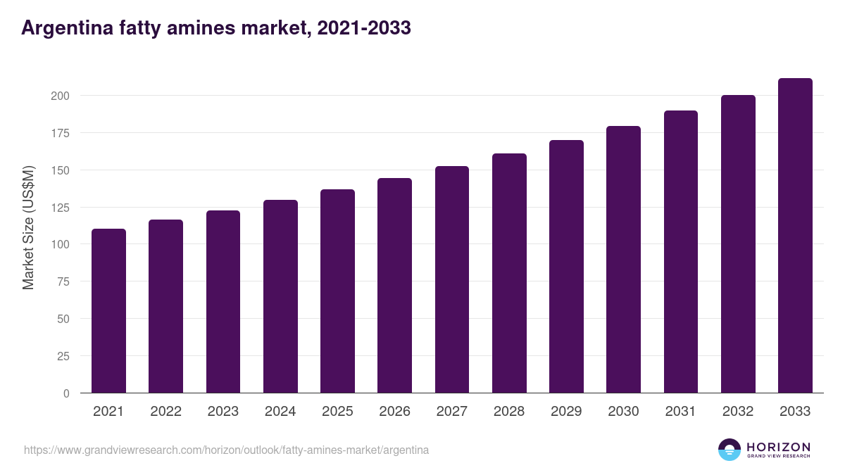Argentina fatty amines market, 2021-2033 (US$M)