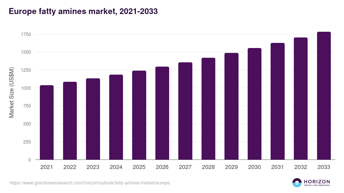 Europe fatty amines market, 2021-2033 (US$M)