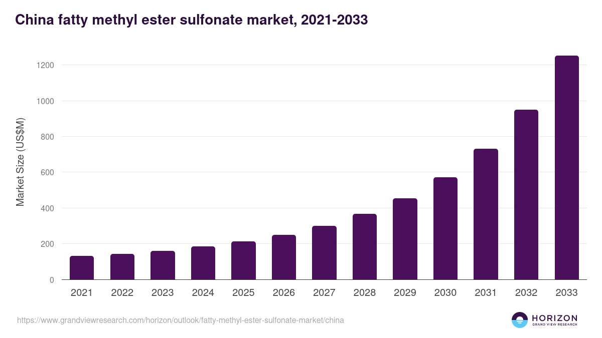 China fatty methyl ester sulfonate market, 2021-2033 (US$M)