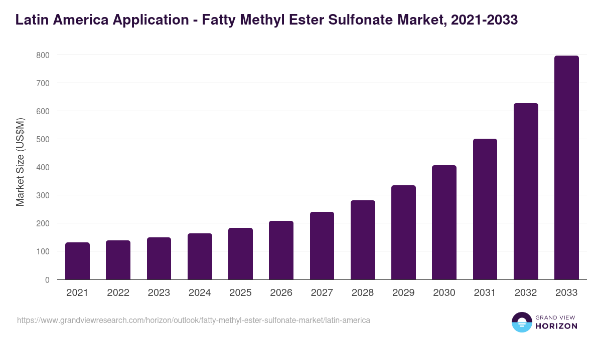 Latin America fatty methyl ester sulfonate market, 2021-2033 (US$M)