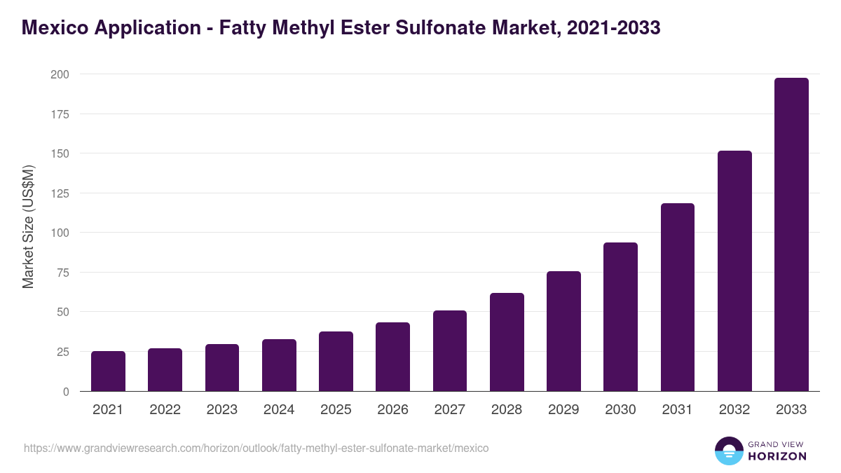 Mexico fatty methyl ester sulfonate market, 2021-2033 (US$M)