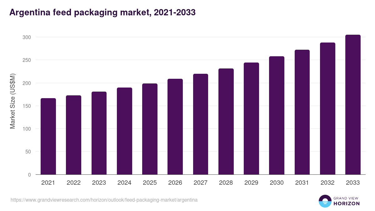 Argentina feed packaging market, 2021-2033 (US$M)