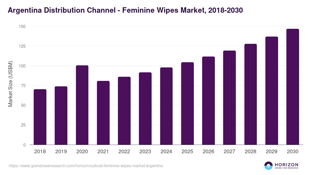 Argentina feminine wipes market, 2018-2030 (US$M)