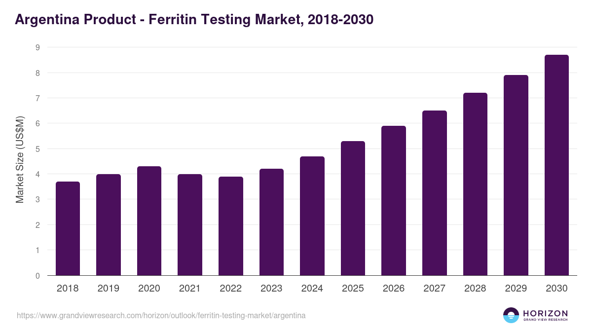 Argentina ferritin testing market, 2018-2030 (US$M)