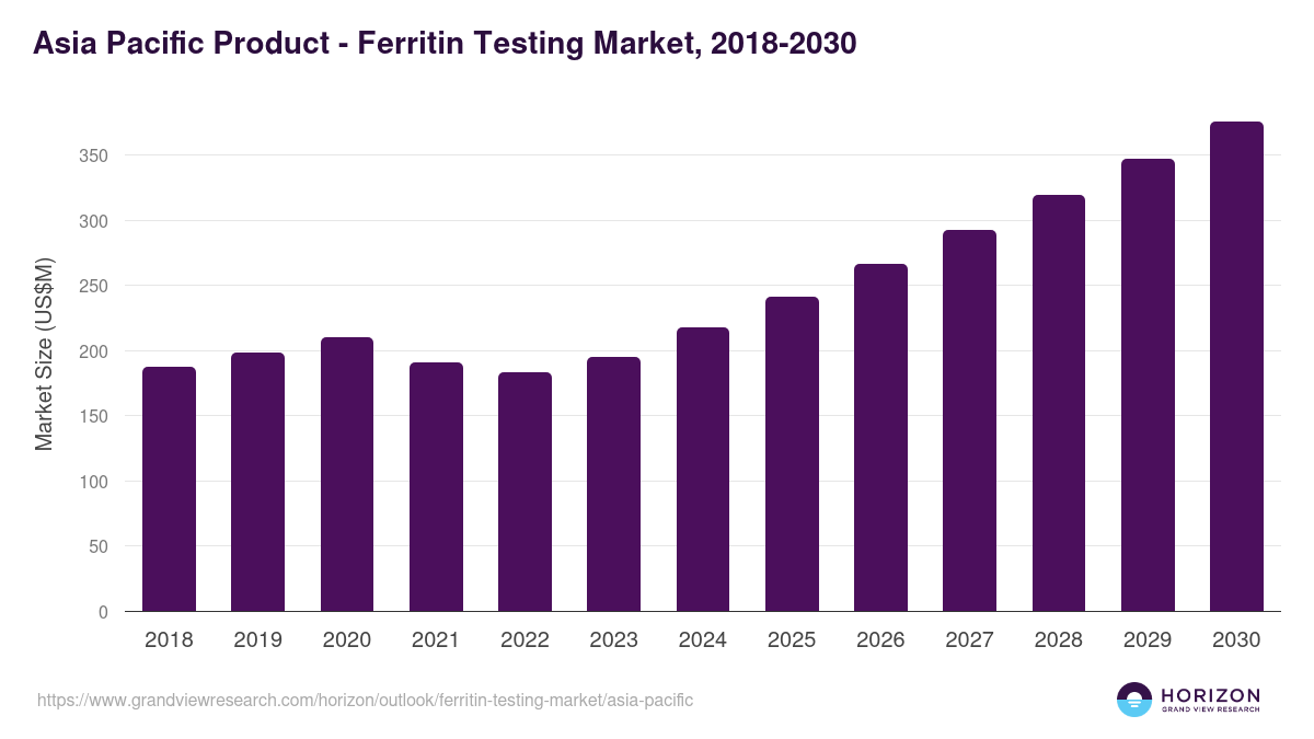 Asia Pacific ferritin testing market, 2018-2030 (US$M)