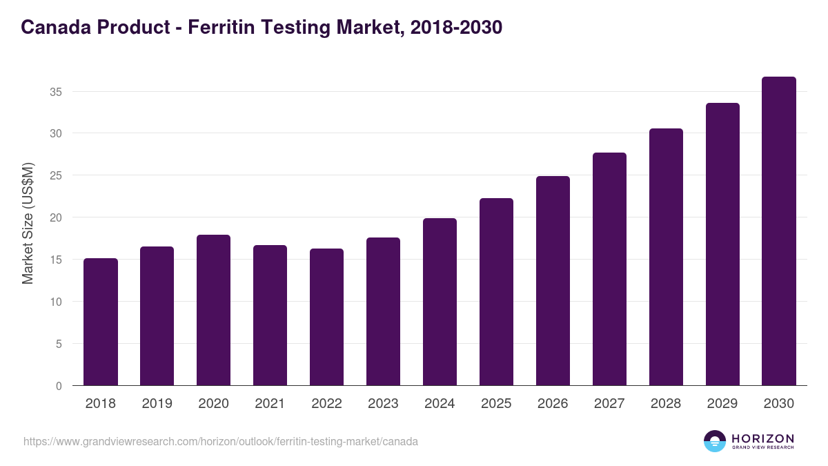 Canada ferritin testing market, 2018-2030 (US$M)