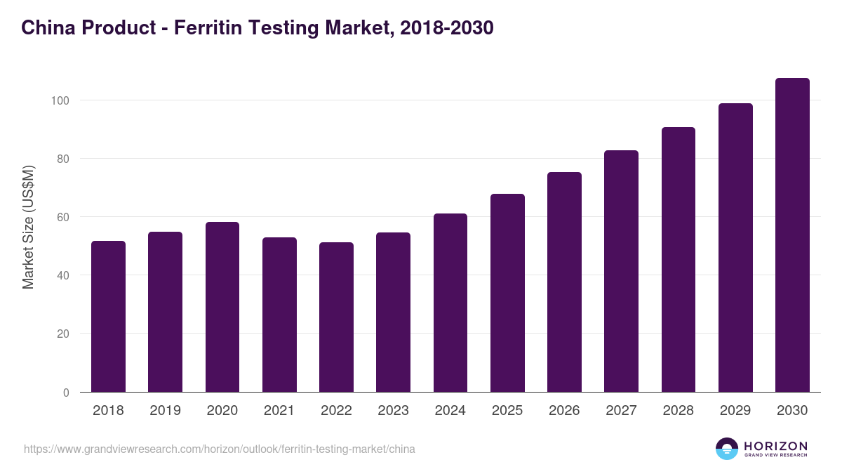 China ferritin testing market, 2018-2030 (US$M)