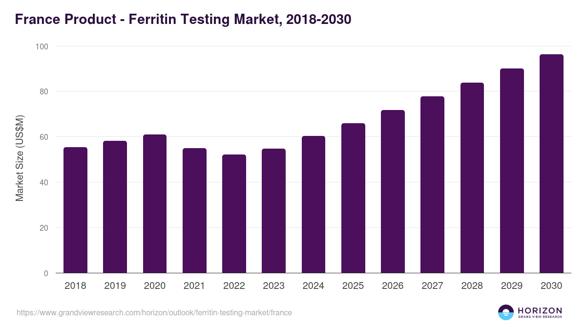 France ferritin testing market, 2018-2030 (US$M)