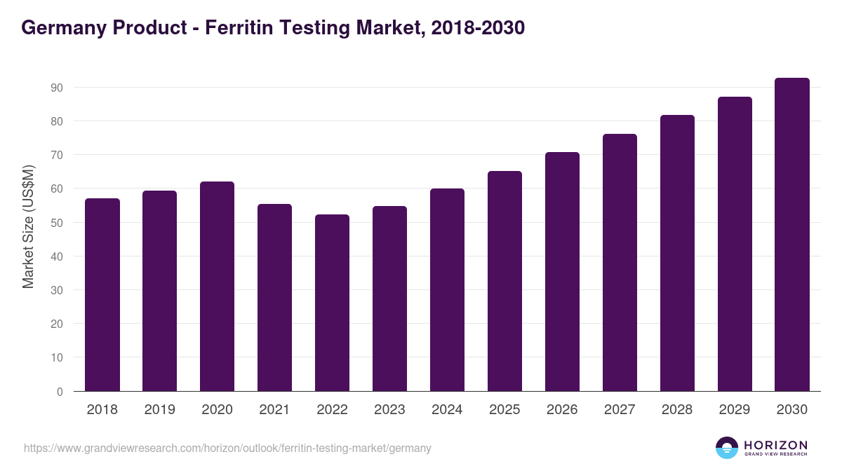 Germany ferritin testing market, 2018-2030 (US$M)