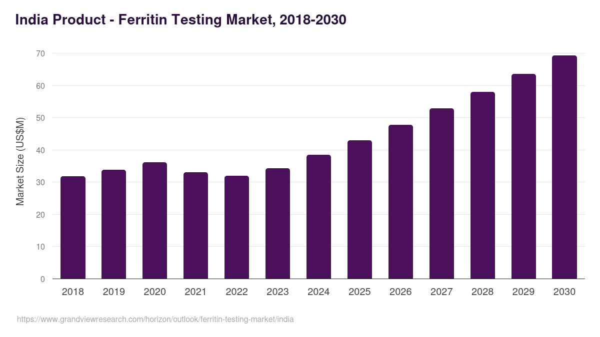 India ferritin testing market, 2018-2030 (US$M)