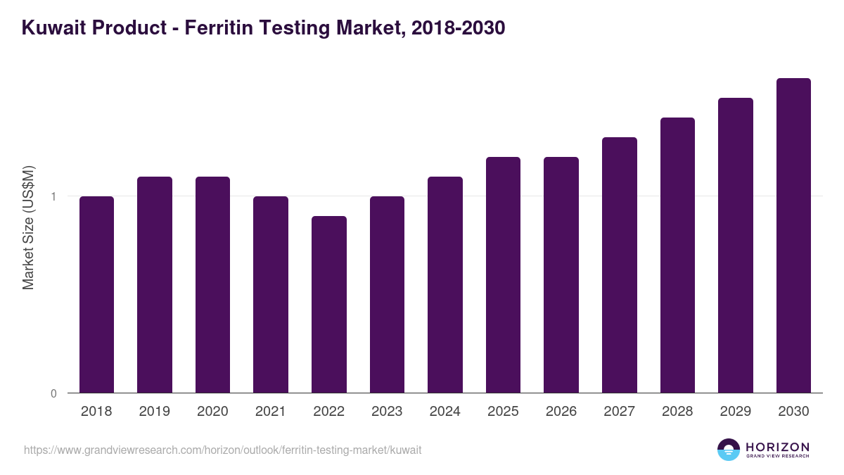 Kuwait ferritin testing market, 2018-2030 (US$M)