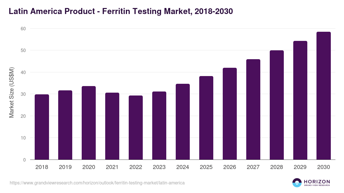 Latin America ferritin testing market, 2018-2030 (US$M)