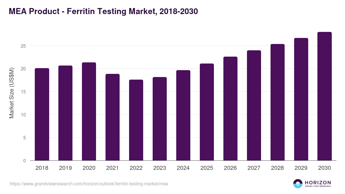 Middle East & Africa ferritin testing market, 2018-2030 (US$M)
