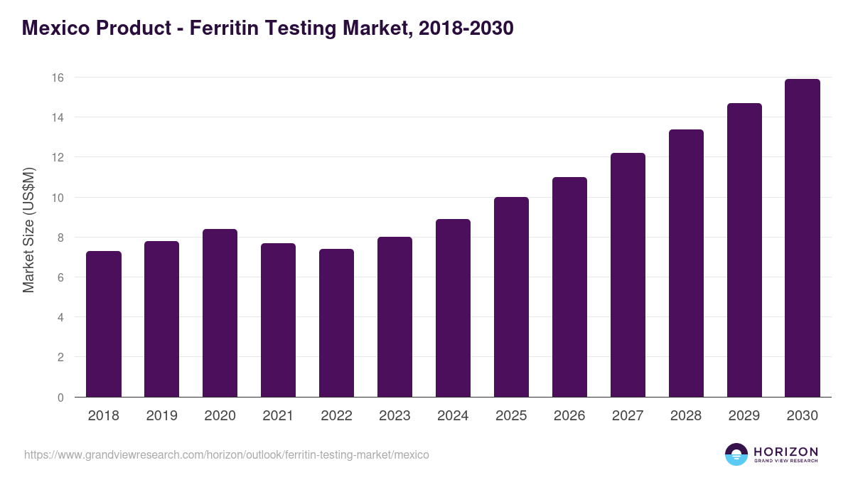 Mexico ferritin testing market, 2018-2030 (US$M)