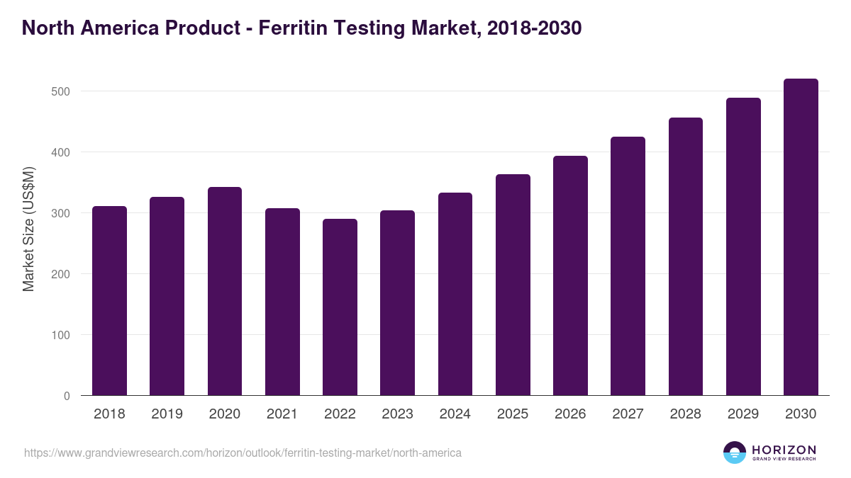 North America ferritin testing market, 2018-2030 (US$M)