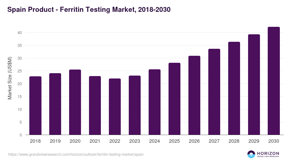 Spain ferritin testing market, 2018-2030 (US$M)