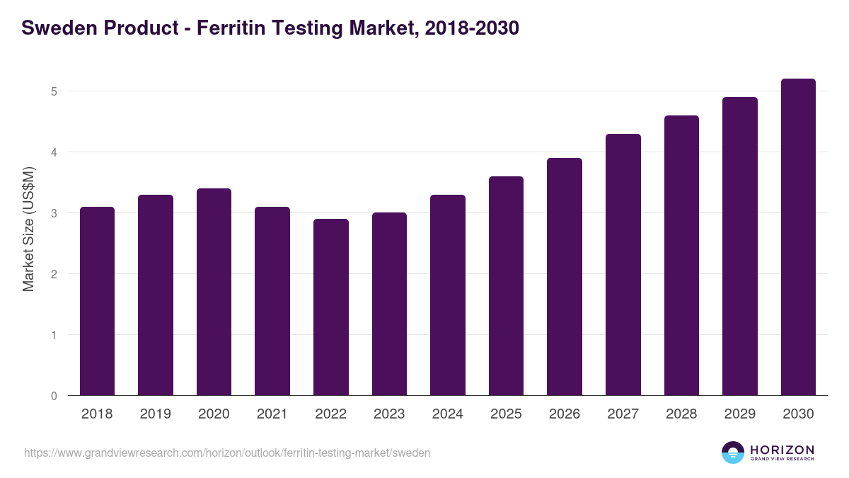 Sweden ferritin testing market, 2018-2030 (US$M)