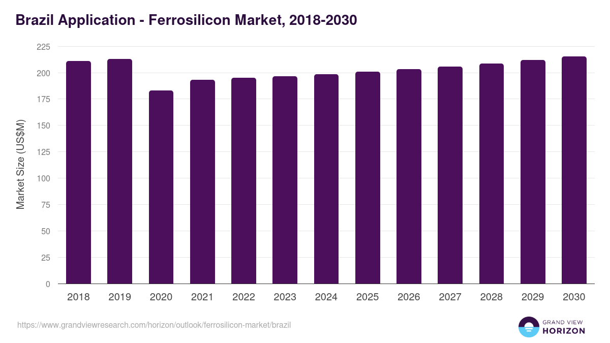Brazil ferrosilicon market, 2018-2030 (US$M)
