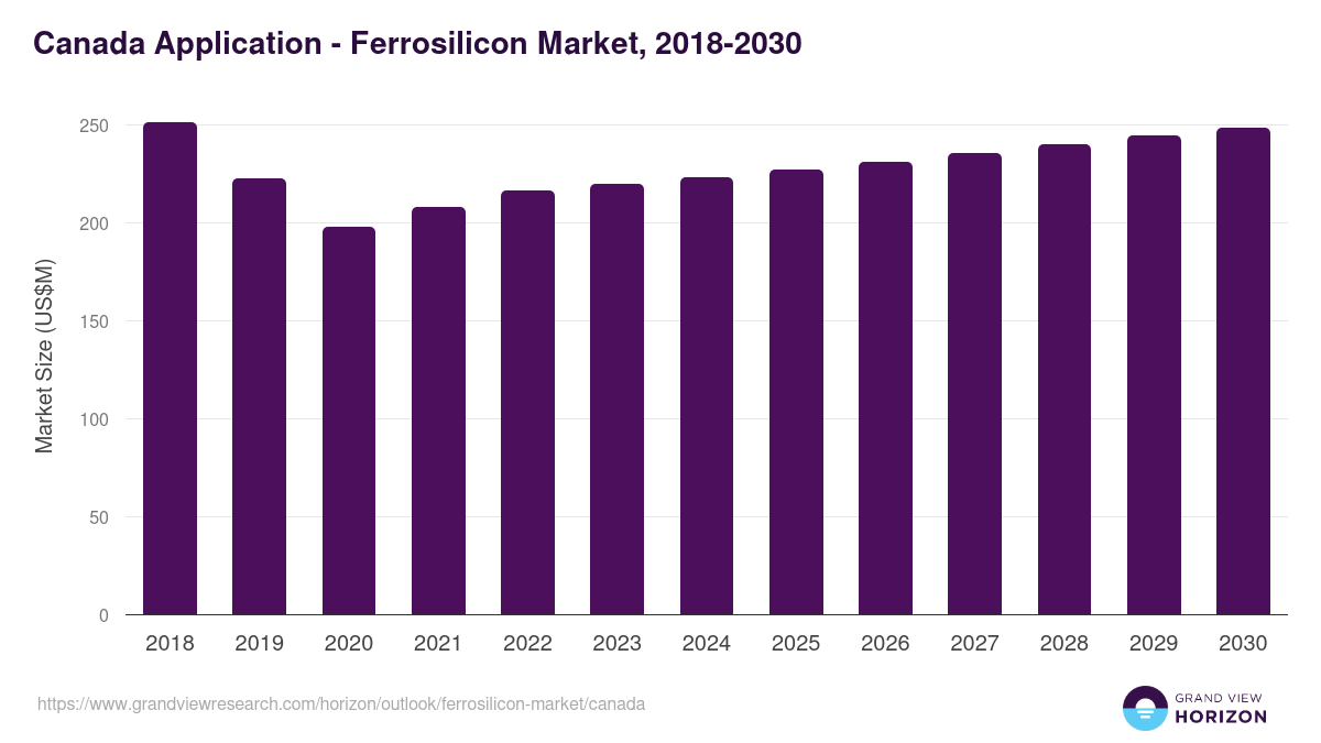Canada ferrosilicon market, 2018-2030 (US$M)