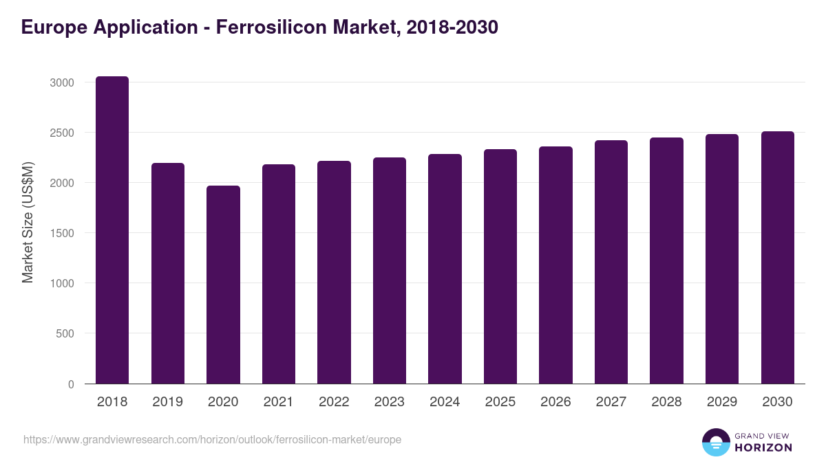 Europe ferrosilicon market, 2018-2030 (US$M)