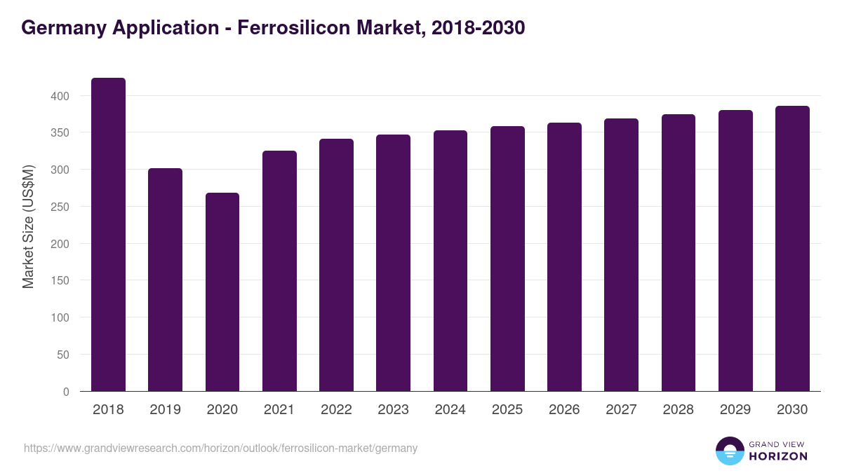 Germany ferrosilicon market, 2018-2030 (US$M)