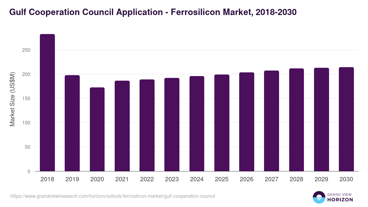 Gulf Cooperation Council ferrosilicon market, 2018-2030 (US$M)