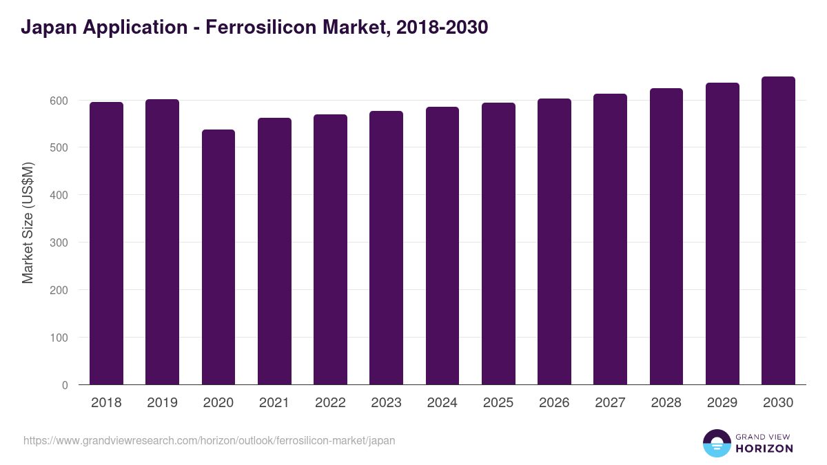 Japan ferrosilicon market, 2018-2030 (US$M)