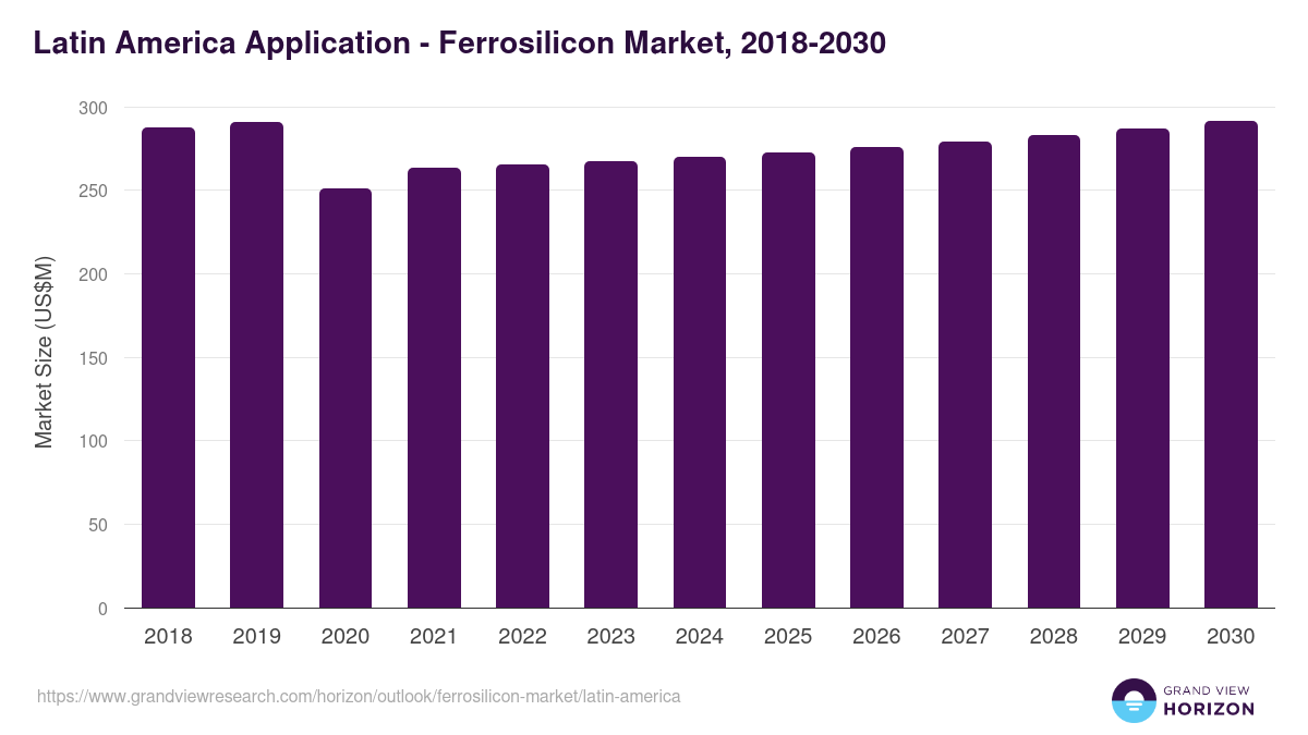Latin America ferrosilicon market, 2018-2030 (US$M)