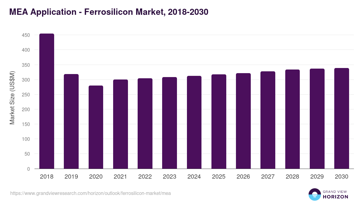 Middle East & Africa ferrosilicon market, 2018-2030 (US$M)