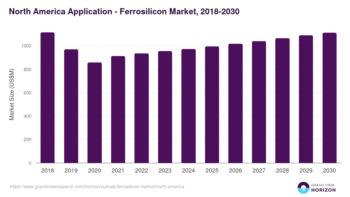North America ferrosilicon market, 2018-2030 (US$M)