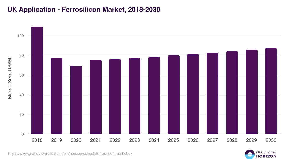 UK ferrosilicon market, 2018-2030 (US$M)