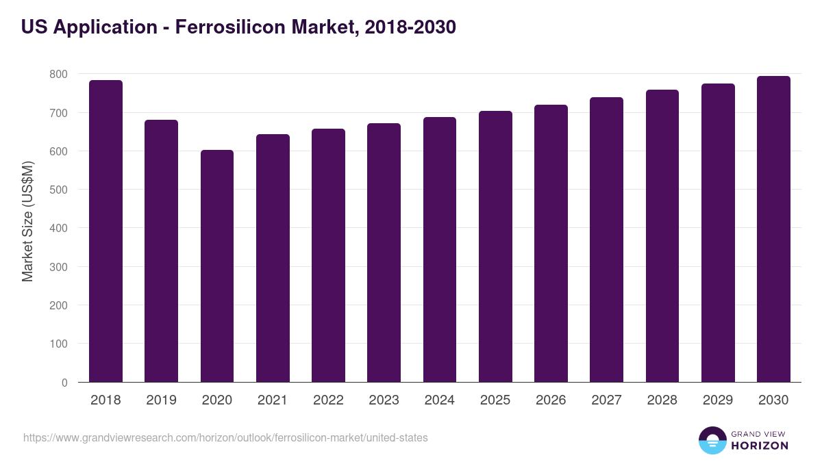 U.S. ferrosilicon market, 2018-2030 (US$M)