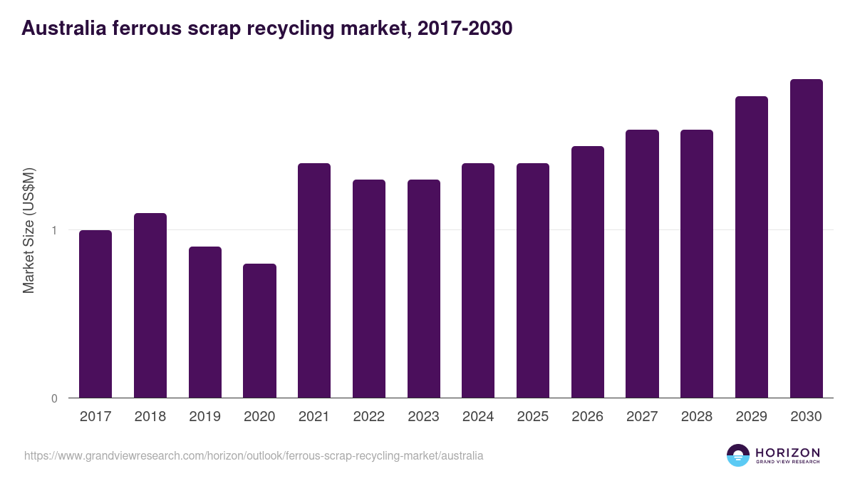 Australia ferrous scrap recycling market, 2017-2030 (US$M)