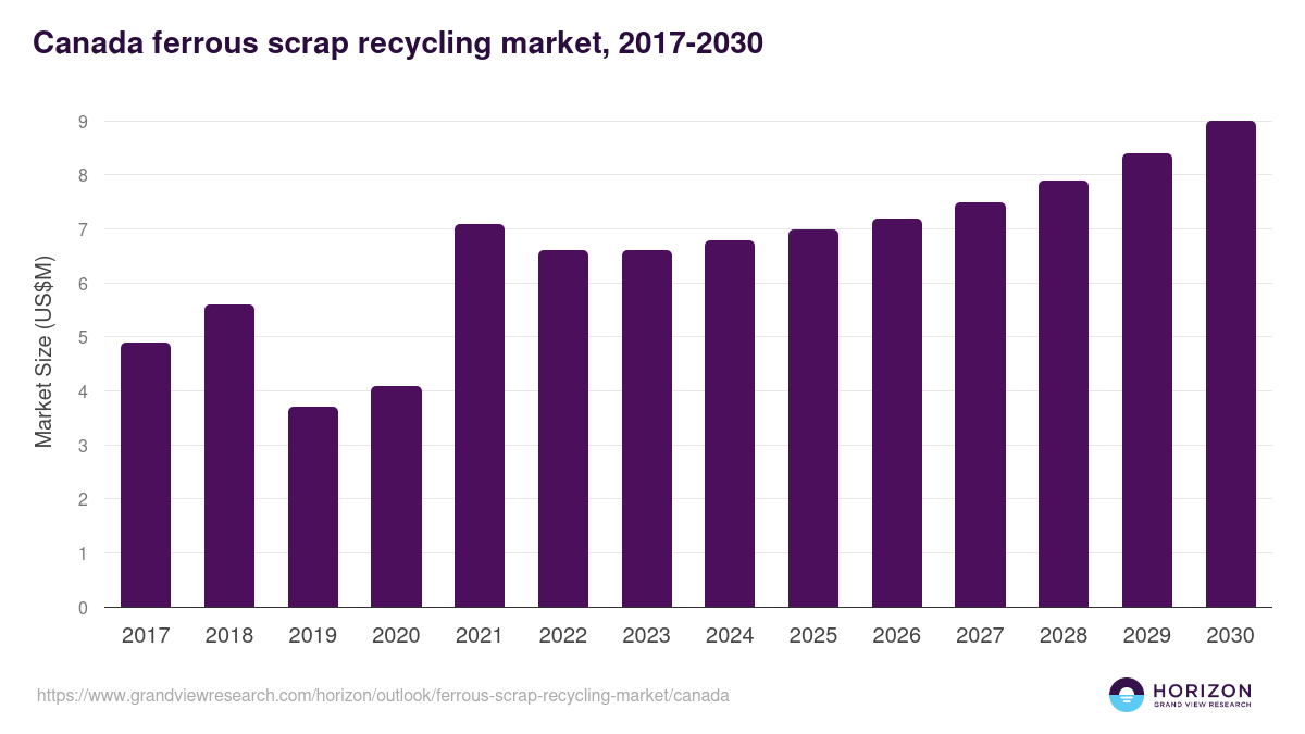 Canada ferrous scrap recycling market, 2017-2030 (US$M)