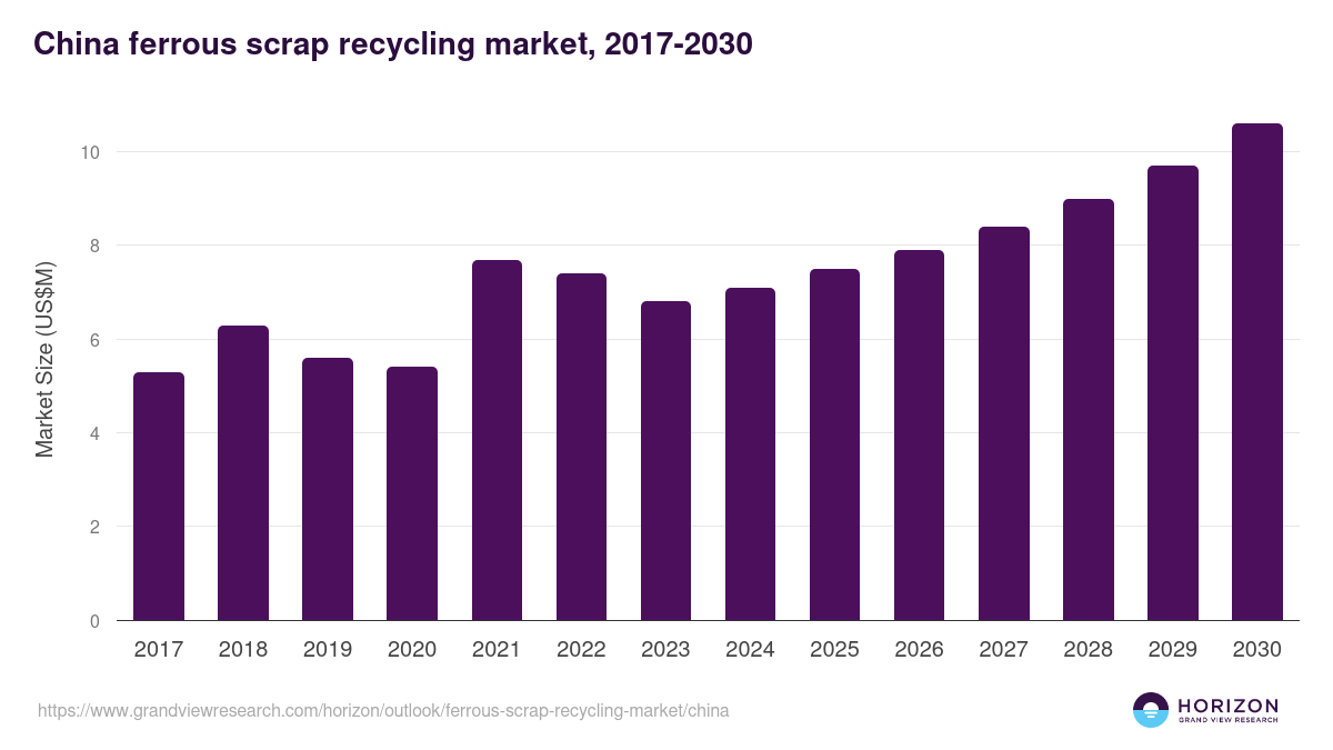 China ferrous scrap recycling market, 2017-2030 (US$M)