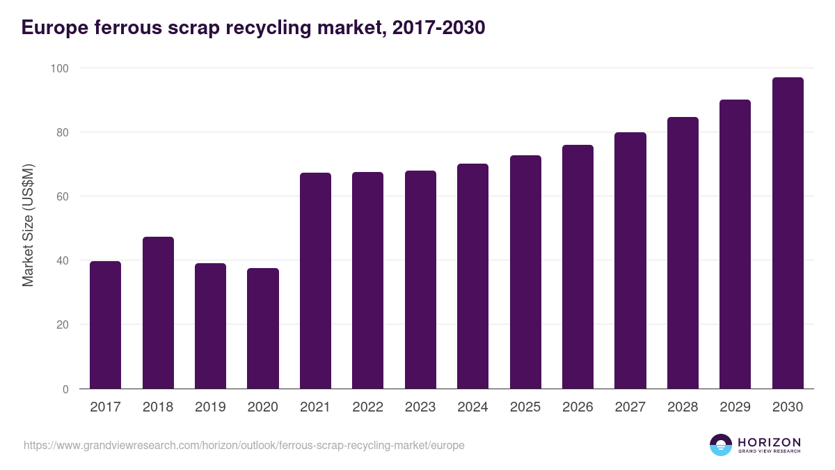 Europe ferrous scrap recycling market, 2017-2030 (US$M)