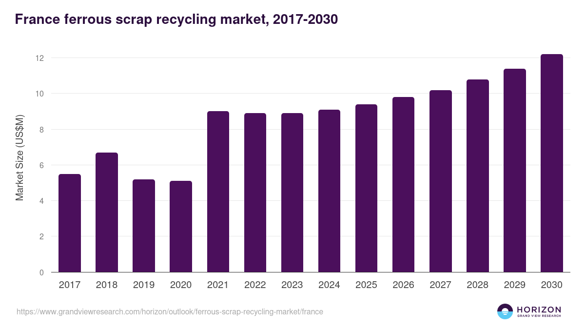 France ferrous scrap recycling market, 2017-2030 (US$M)